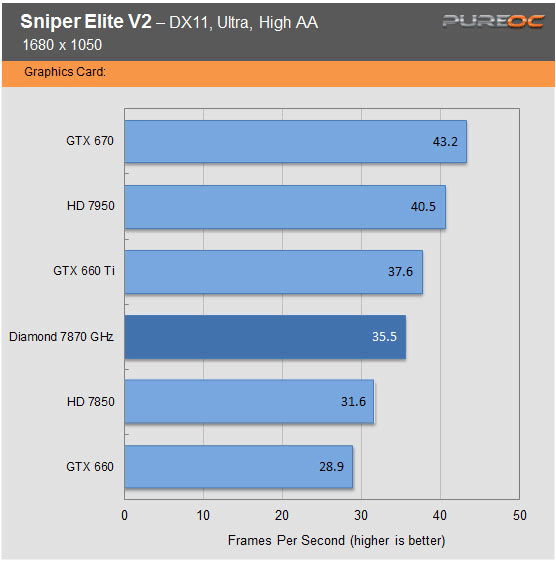 Обзор и тест видеокарты Diamond Radeon HD 7870 GHz Edition